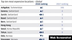 Aşgabat dünýäniň iň gymmat şäheri saýlandy