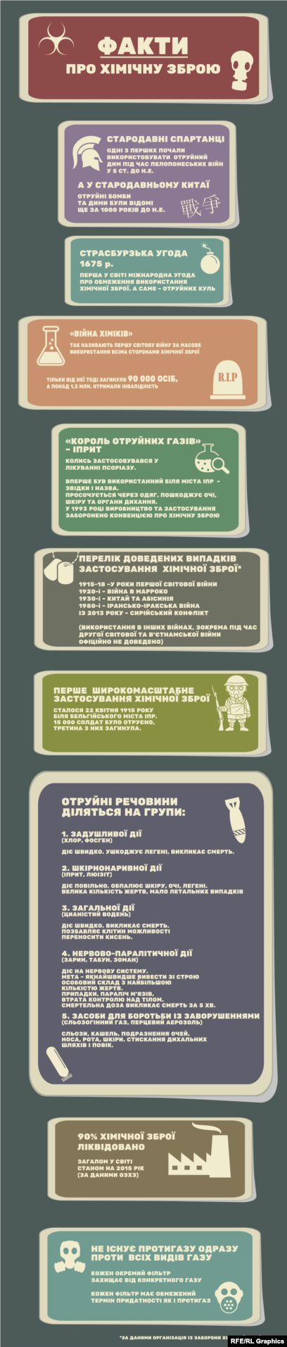 Дія хімічної зброї Дія хімічної зброї
