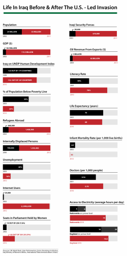 In Numbers: Iraq War Before And After (CLICK TO ENLARGE)