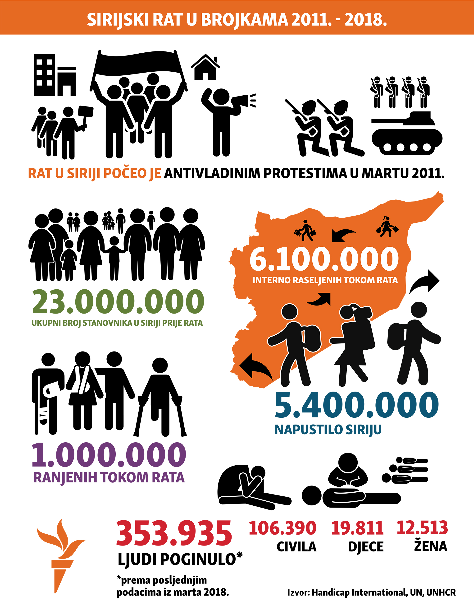 seven years of Syrian war in numbers