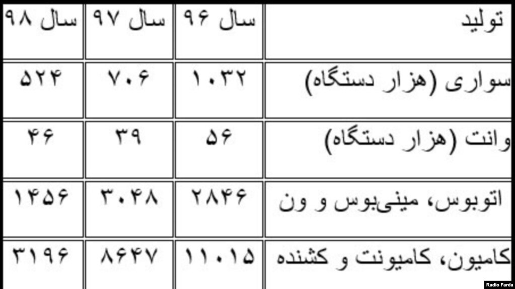 تولید انواع وسائل نقلیه در ۹ ماه ابتدایی ۹۸