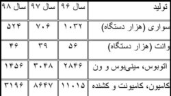 تولید انواع وسائل نقلیه در ۹ ماه ابتدایی ۹۸
