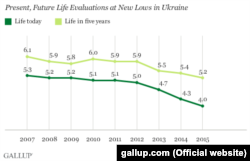 Оцінка рівня життя зараз та очікування українців на наступні п’ять років, «Геллап»