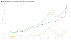 Graph:Iran's Gasoline Production vs Consumption