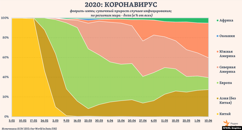 Еще в середине февраля 99% всех в мире новых случаев инфицирования регистрировалось в Китае. Спустя месяц, когда ВОЗ впервые объявила о &ldquo;пандемии&rdquo;, 70% всех новых инфицированных, по данным Европейского центра профилактики и контроля заболеваний (ECDC), приходилось уже на страны Европы. Теперь, к концу первого квартала пандемии, их доля не превышает 13-14%, тогда как около 55% всех новых случаев инфицирования в мире приходится на страны Северной и Южной Америки и более 25% - на страны Азии. &nbsp;