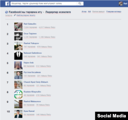 Facebook-ны татарчалаштыруда актив катнашканнар исемлеге