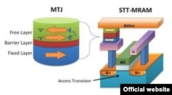 STT-MRAM эс тутум массивинин түзүлүшү.