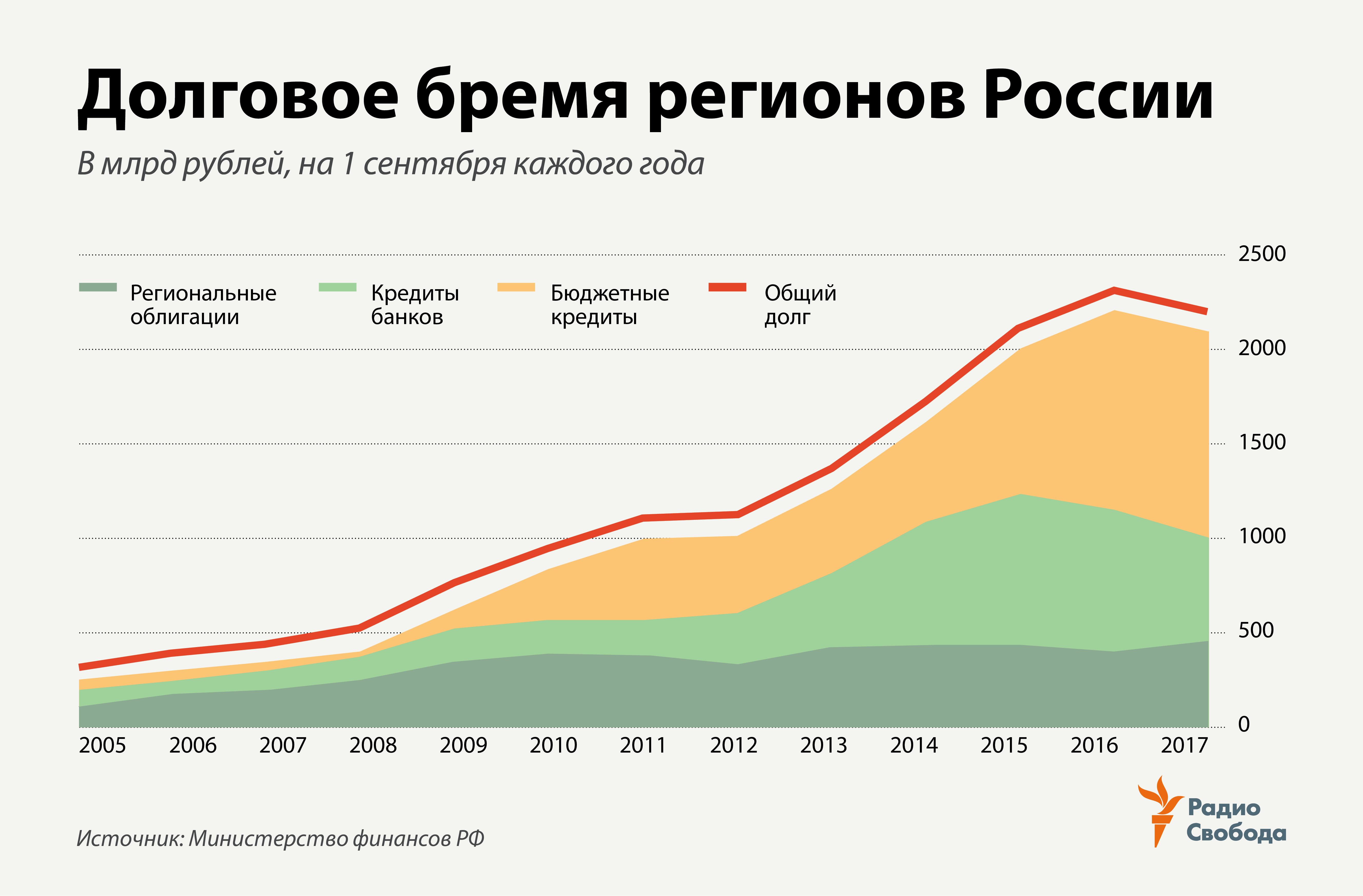 Russia-Factograph-Regions-Debts