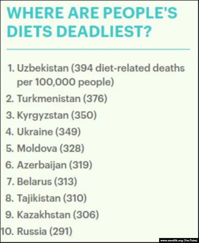 МДҲ давлатлари нотўғри овқатланишда етакчи.
