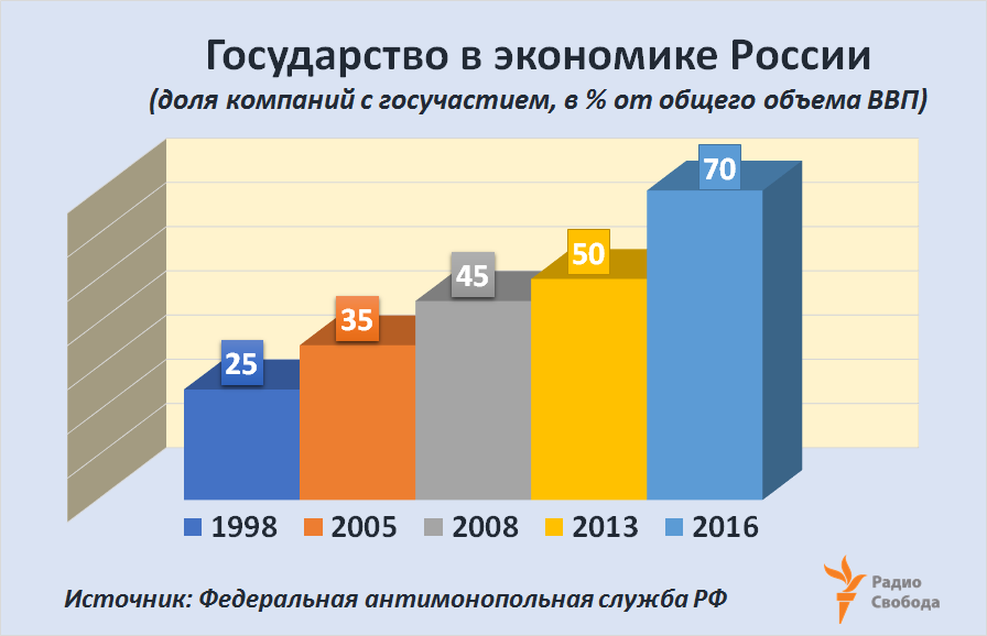 Russia-Factograph-State Share-Economy