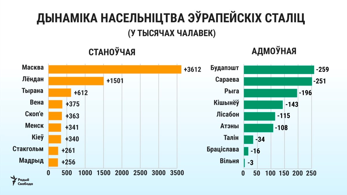 Население минска. Численность жителей Минска. Минск рост населения. Минск население 2020. Число жителей в Минске.