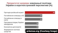 Пріоритети у короткостроковій перспективі