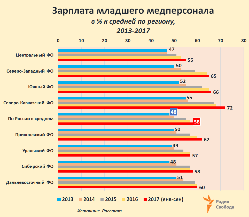 Russia-Factograph-Doctors-Salaries-Nursing Staff-2013-2017