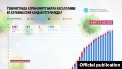 Соғлиқни сақлаш вазирлиги инфографикаси.