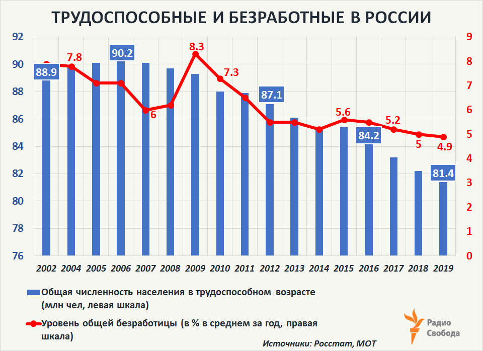 Russia-Factograph-Demography-Russia-in Working Age-Unemployment-2002-2019