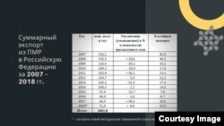 Exporturile totale din regiunea transnistreană în Federația Rusă în perioada 2007-2018