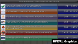 Ընտրությունների առաջին արդյունքները