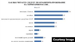 Миграци а, къаьмнийн юкъаметтигаш а, Левада Центран таллам, Лахьанан-бутт 5, 2013.