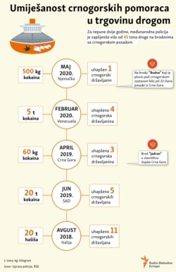 Infographic: The involvement of Montenegrin seafarers in drug trafficking