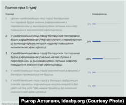 Прагноз падрыхтаванасьці Беларусі да эканамічных рэформаў