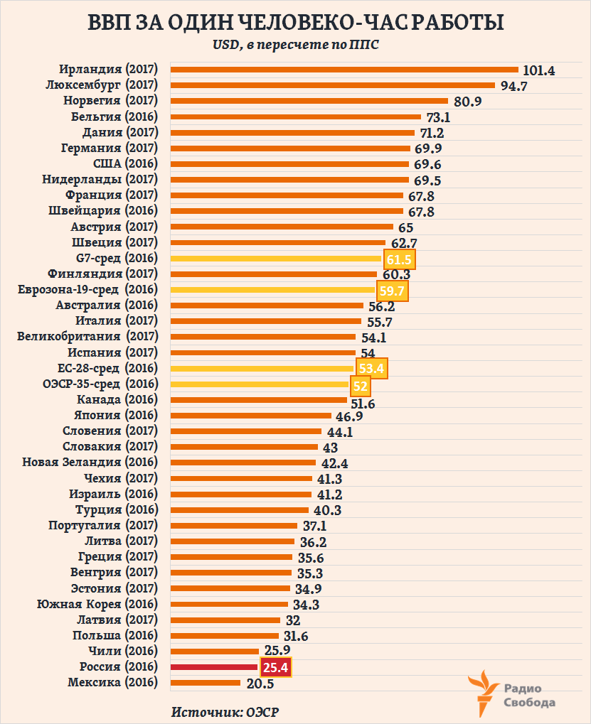 Russia-Factograph-Labour Productivity-GDP per hour worked-OECD-Russia-2016-2017