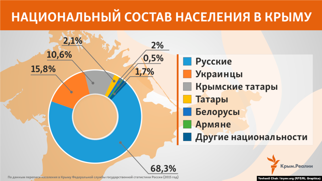 Данные переписи населения в Крыму Федеральной службой государственной статистики России (2015 год)
