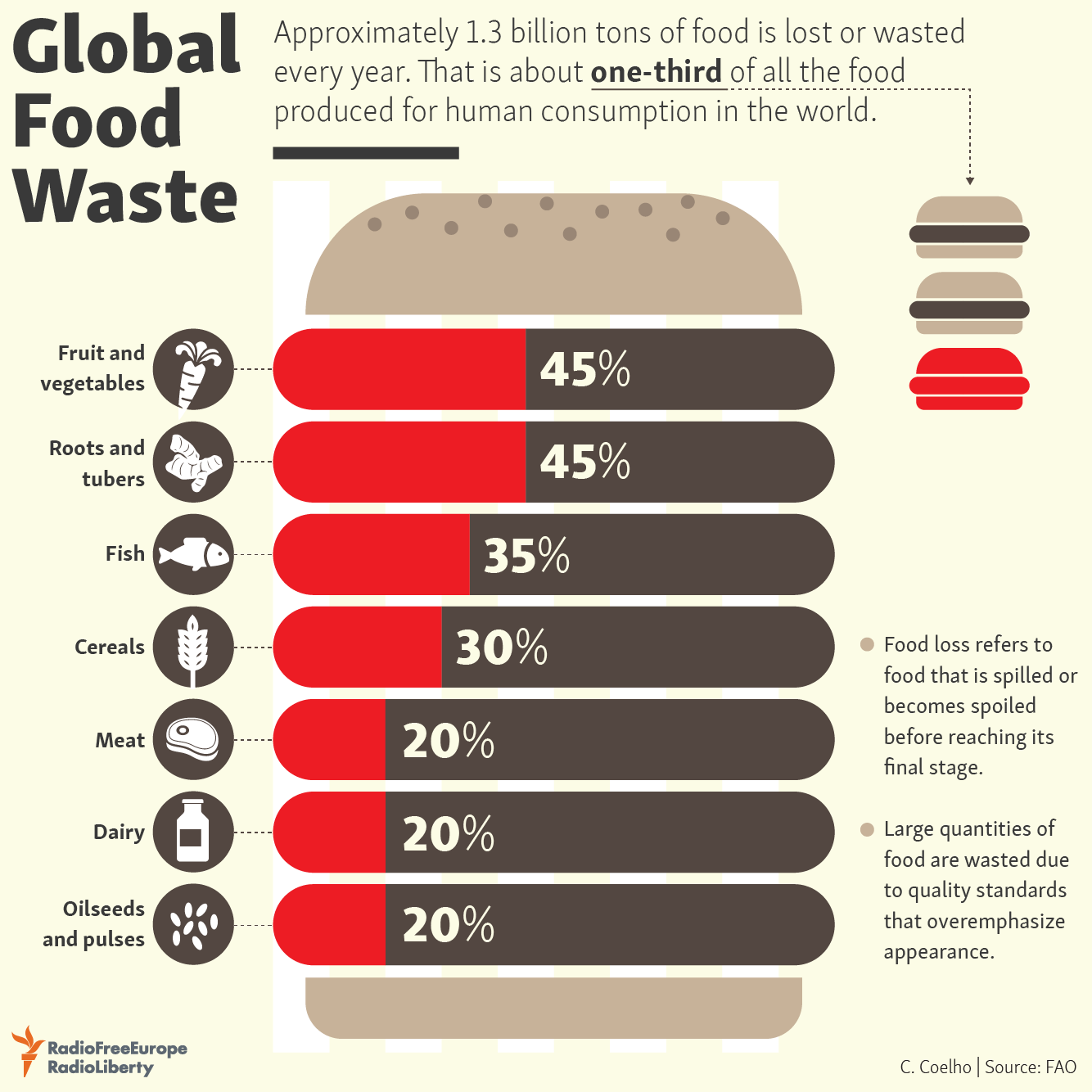 Global Food Waste