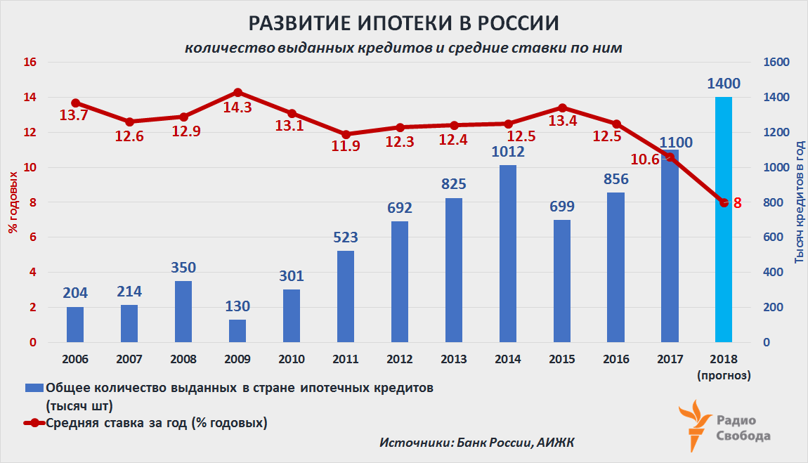 Russia-Factograph-Housing-Mortgage-Development-Russia-2006-2017