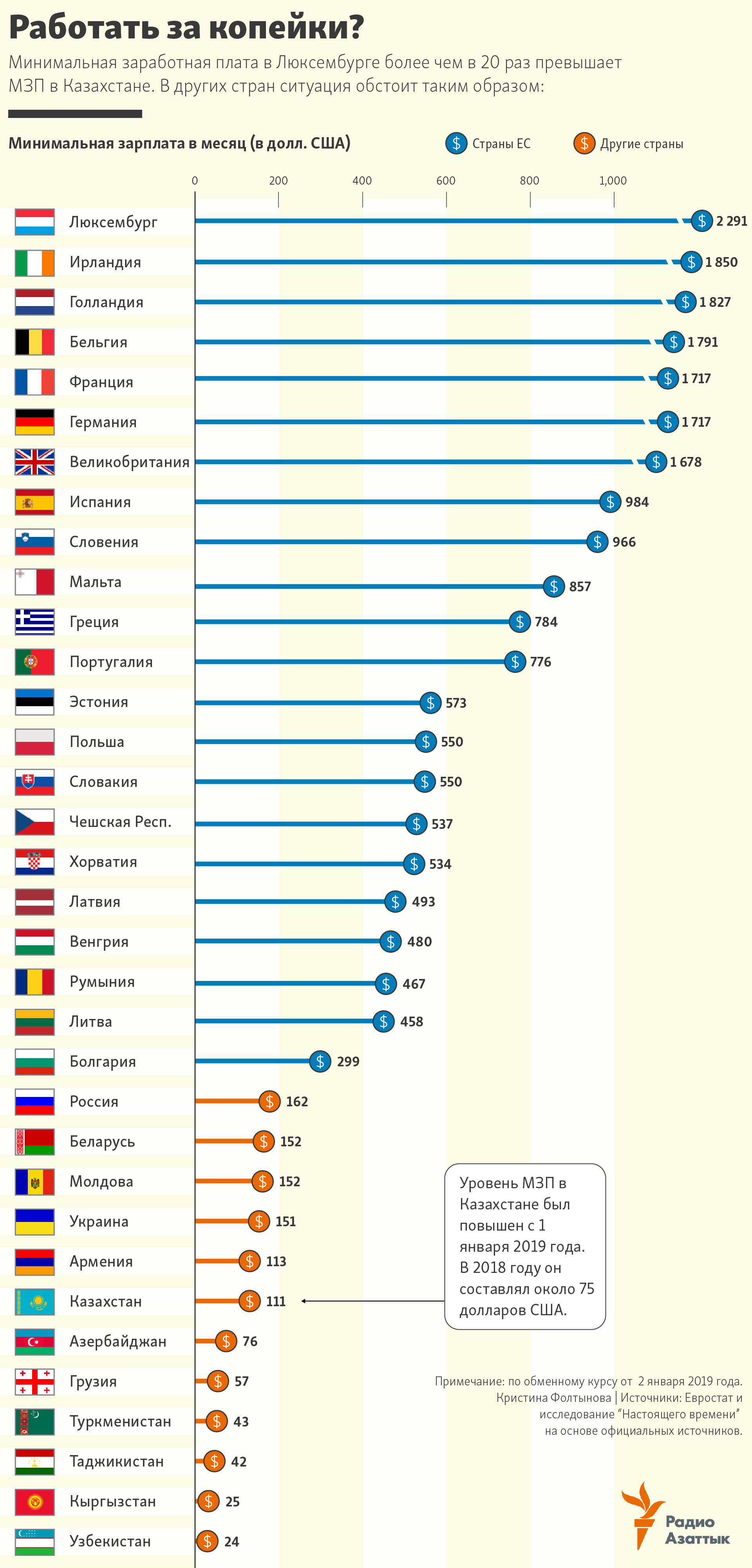 Minimal wages in Kazakhstan and beyond