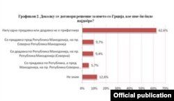 Податоци од истражувањето на МЦМС и Институтот за демократија