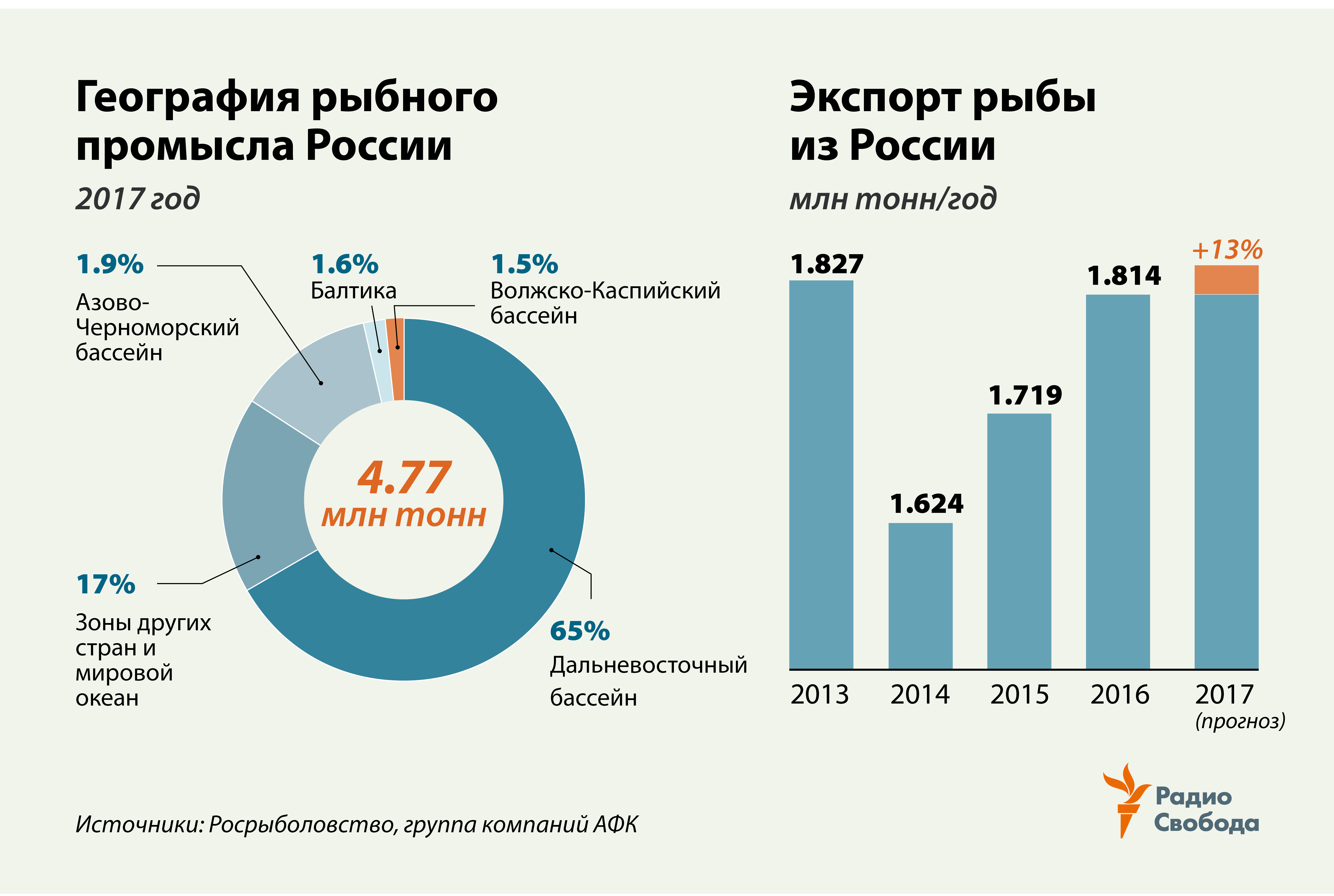 Russia-Factograph-Fishery-2017-Production Geography+Export