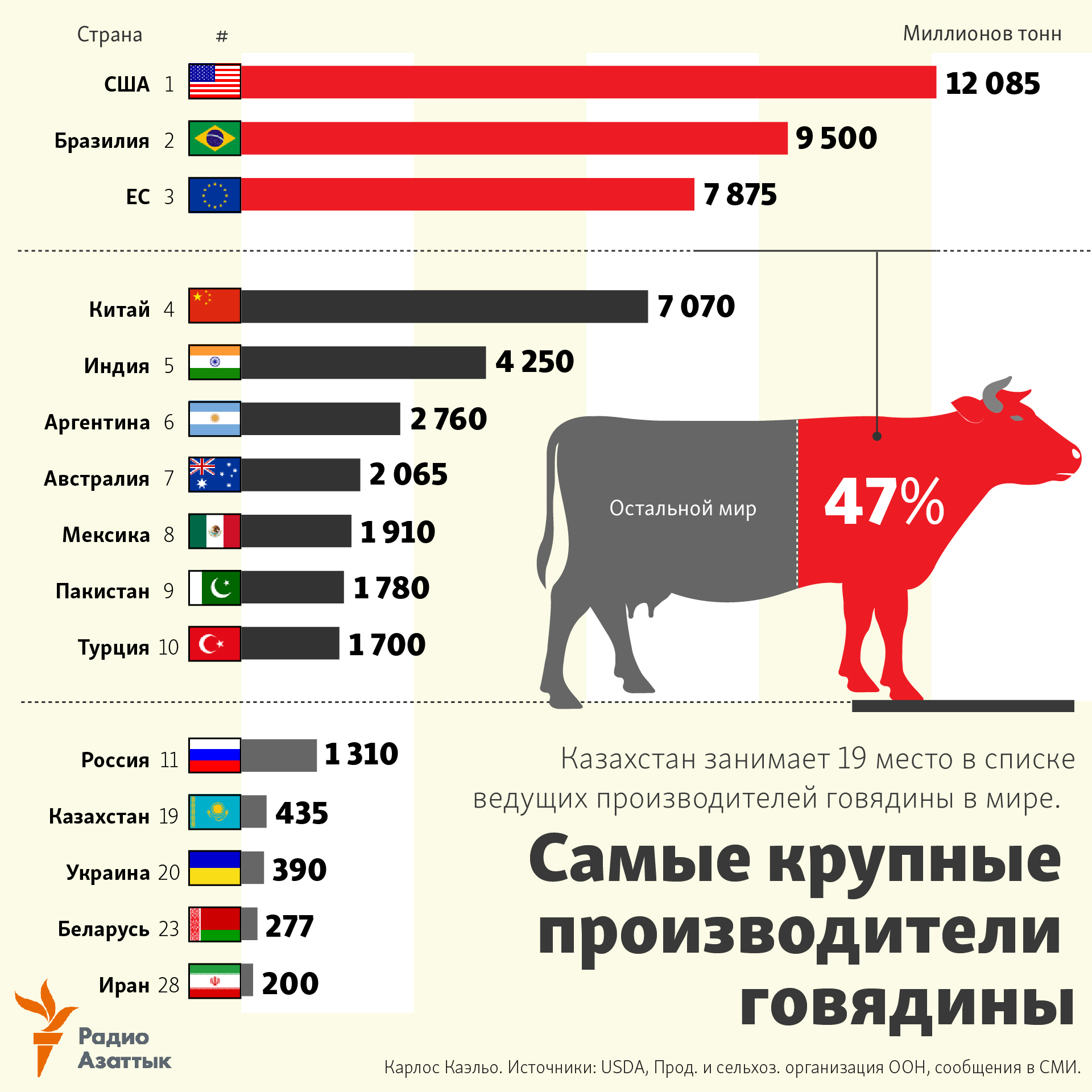 Beef production in the world