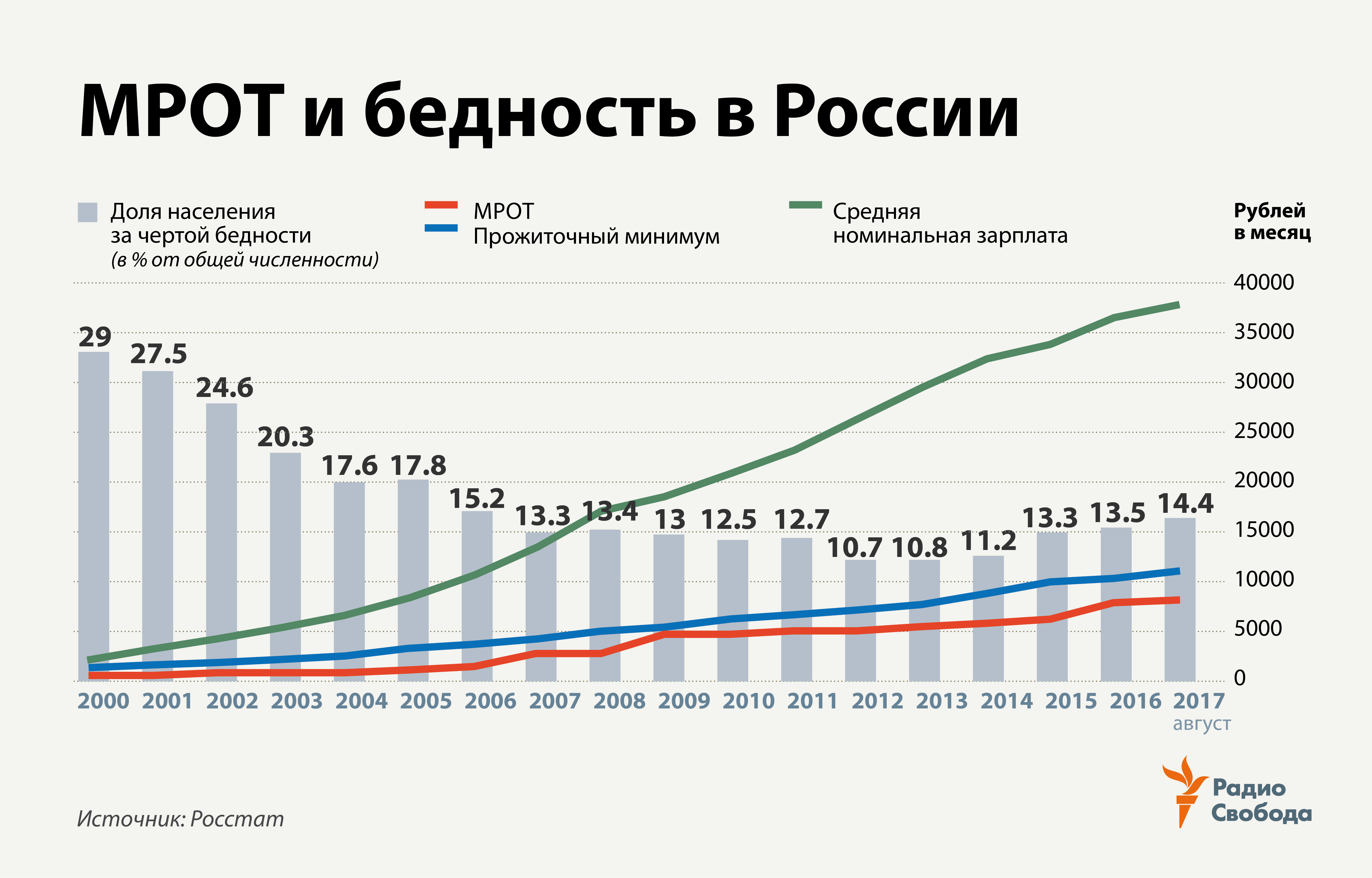 Russia-Factograph-MROT-Poverty