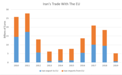 Iran's Trade With the EU