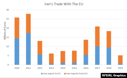 European Imports From Iran Drop Fourteen Fold In 19
