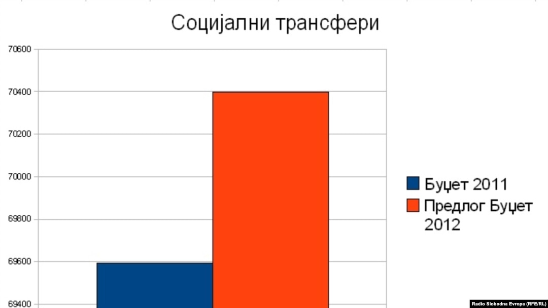 Во предложениот буџет за догодина власта констатира дека социјалните трансфери се зголемени за 1.2 отсто во однос на 2011 година.