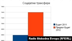 Во предложениот буџет за догодина власта констатира дека социјалните трансфери се зголемени за 1.2 отсто во однос на 2011 година.