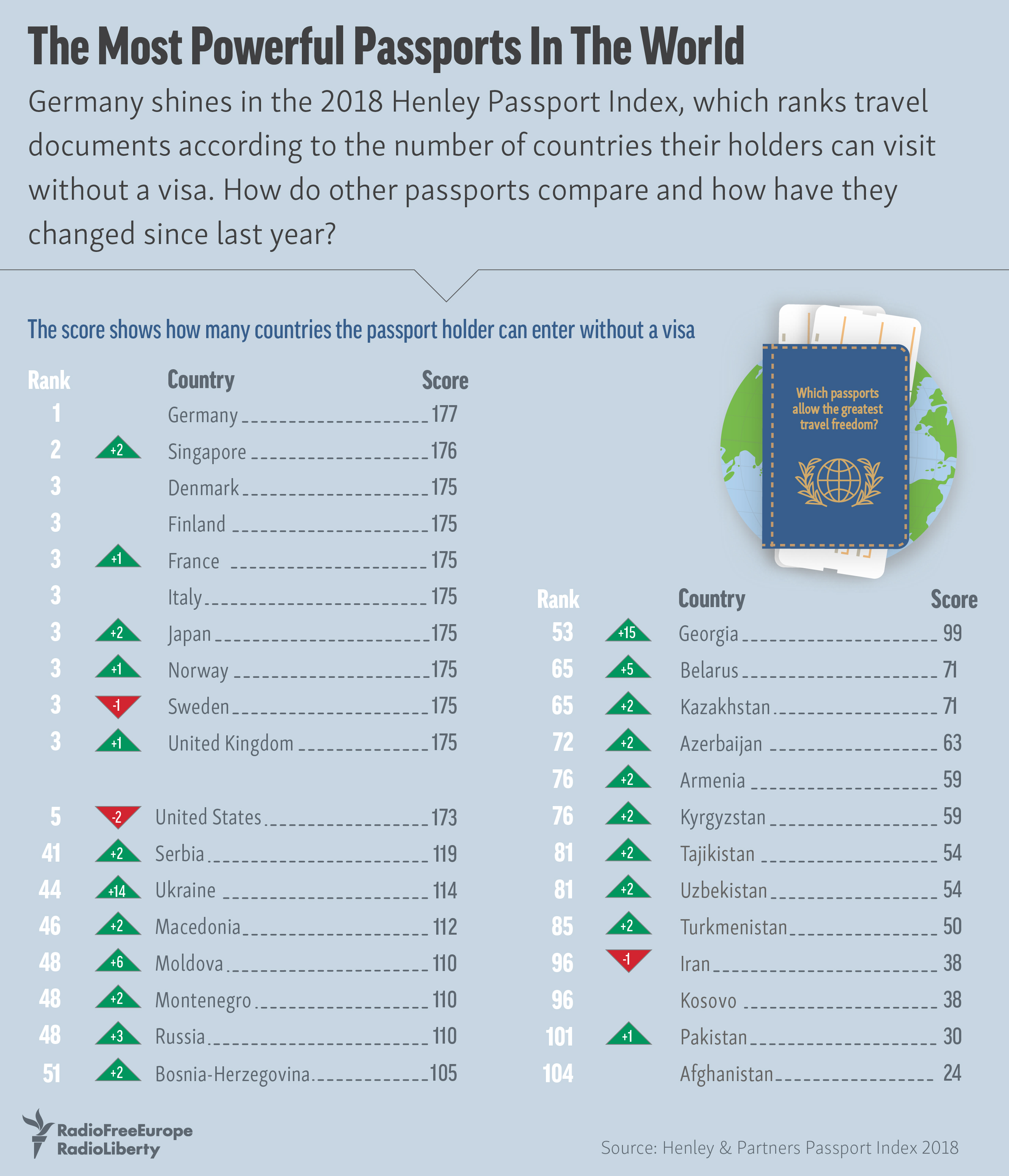 World Most Powerful Passports (2019) - 199 Countries compared 