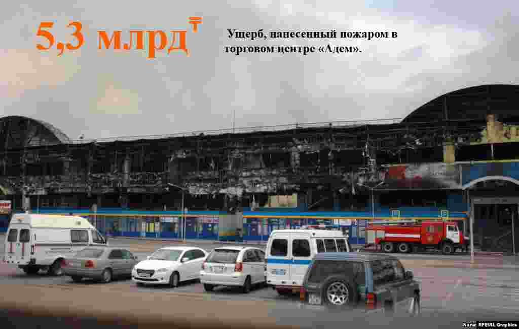 Предварительная сумма убытка при пожаре в торговом центре «Адем» составляет 5,3 миллиарда тенге (свыше 28 миллионов долларов США), говорят в страховой компании «Евразия».