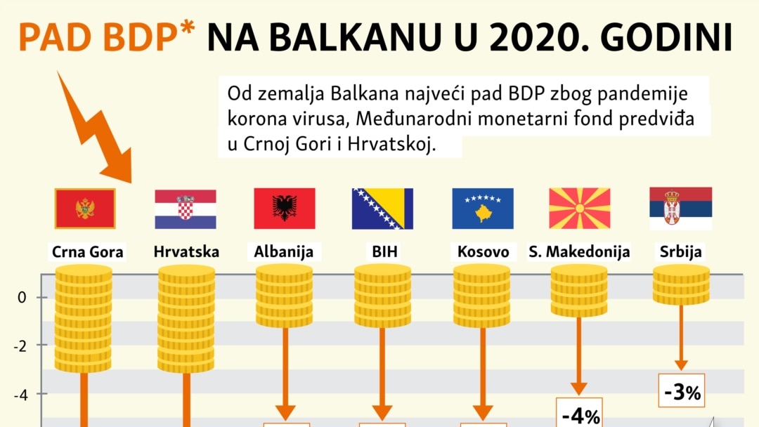 Pad BDP na Zapadnom Balkanu