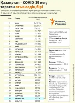 Kazakhstan Infographics in top-30 COVID cases statistics in Kazakh