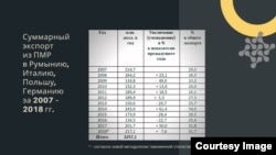 Exporturile totale din regiunea transnistreană în România, Italia, Polonia, Germania, între 2007-2018