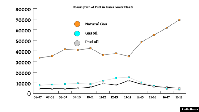 Consumption of fuels in Iran’s power plants(Millions of Liters/Millions of Cubic Meters)