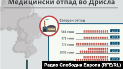 Инфографика - Медицински отпад во Дрисла