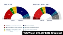 The current European Parliament makeup compared to the projected makeup based on recent opinion polls (click to enlarge)