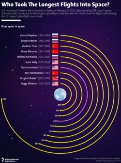 INFOGRAPHIC: Who Took The Longest Flights Into Space?