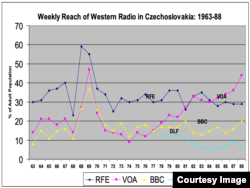 Source: Data from the RFE/RL East European Audience and Opinion Research traveler surveys, as published in Cold War Broadcasting: Impact on the Soviet Union and Eastern Europe: A Collection of Studies and Documents (CEU Press, 2010) co-editor with R. Eugene Parta, pp. 142-144.