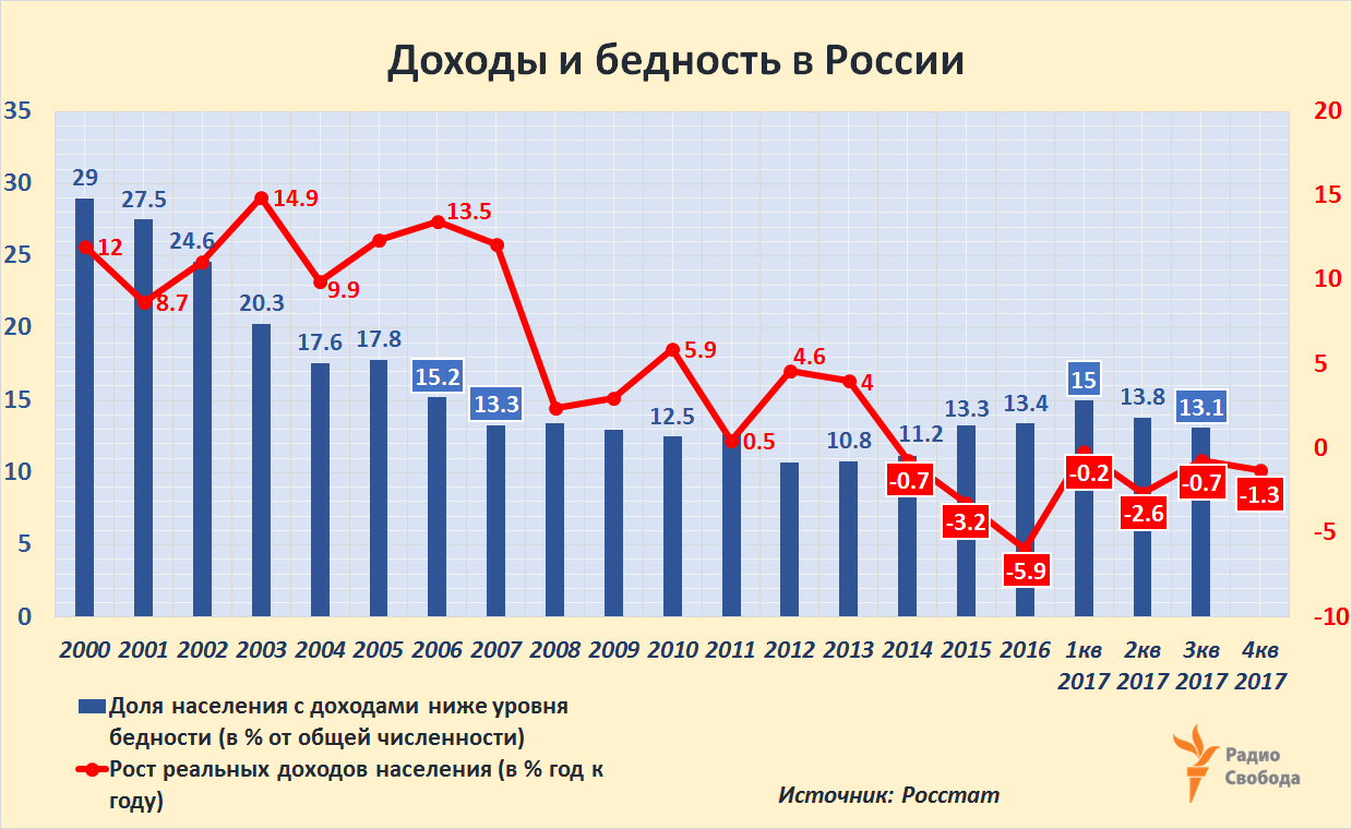 Russia-Factograph-Poverty-Real Incomes-2000-2017