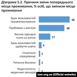 Інфографіка надана Міжнародною організацією з міграції