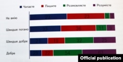 Ступінь володіння ромами українською мовою (у % тих, хто відповідав)